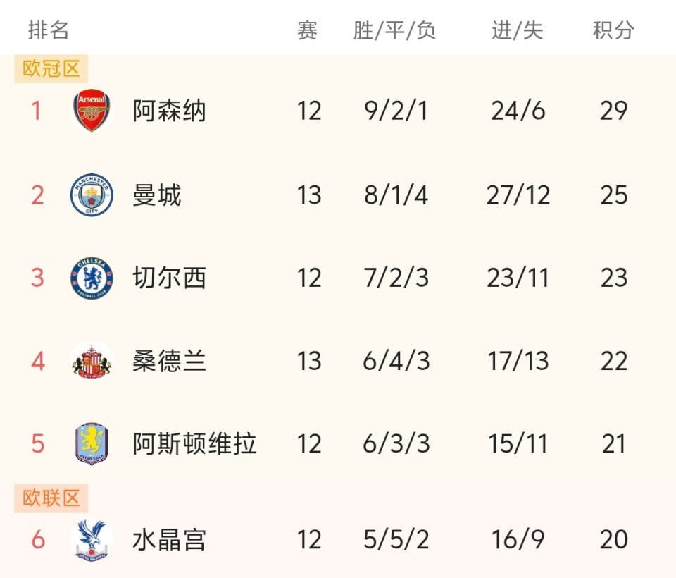 自加盟拜仁以来，奥利塞助攻、成功过人等数据位列德甲第一（加盟拜仁后，奥利塞助攻与成功过人等指标均领跑德甲）